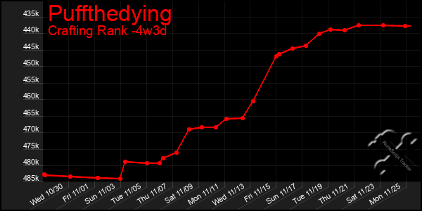 Last 31 Days Graph of Puffthedying