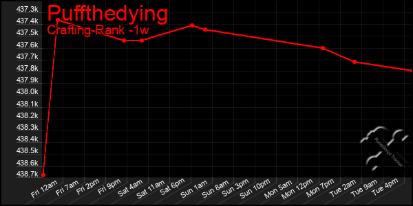 Last 7 Days Graph of Puffthedying