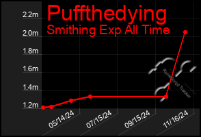 Total Graph of Puffthedying