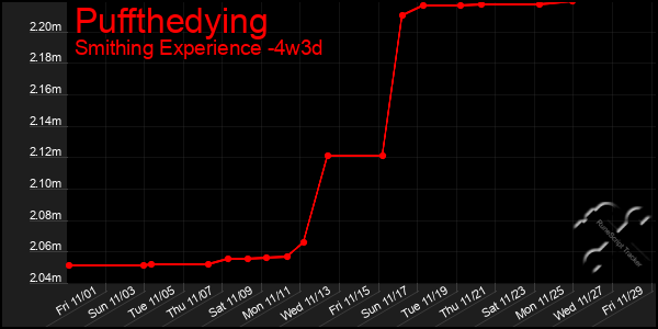 Last 31 Days Graph of Puffthedying