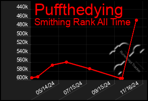 Total Graph of Puffthedying