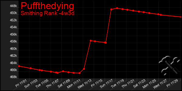 Last 31 Days Graph of Puffthedying