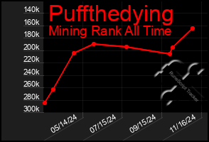 Total Graph of Puffthedying