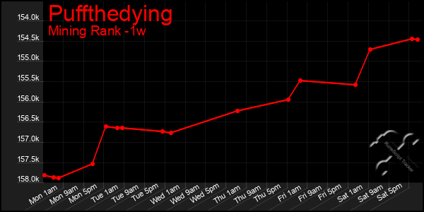 Last 7 Days Graph of Puffthedying