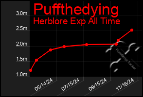 Total Graph of Puffthedying