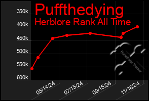 Total Graph of Puffthedying