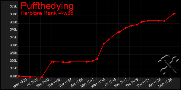 Last 31 Days Graph of Puffthedying