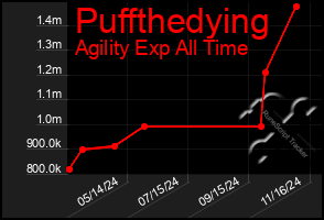 Total Graph of Puffthedying