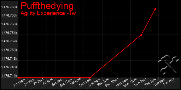 Last 7 Days Graph of Puffthedying