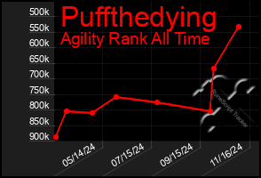 Total Graph of Puffthedying