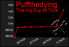 Total Graph of Puffthedying