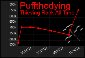 Total Graph of Puffthedying