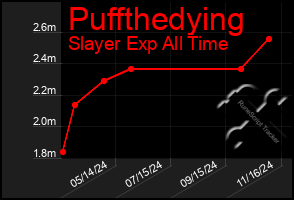 Total Graph of Puffthedying