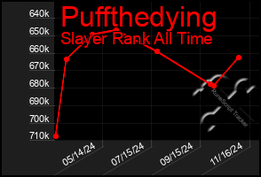 Total Graph of Puffthedying