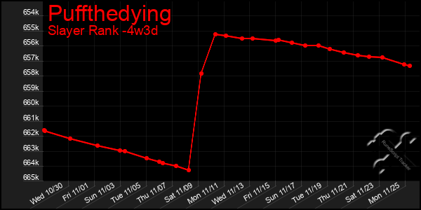 Last 31 Days Graph of Puffthedying