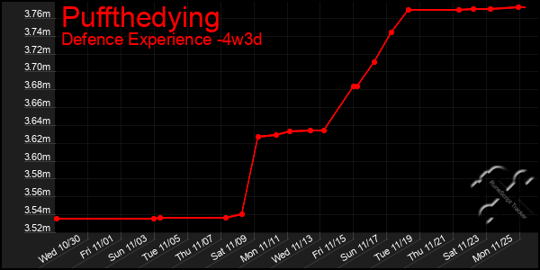 Last 31 Days Graph of Puffthedying