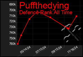 Total Graph of Puffthedying