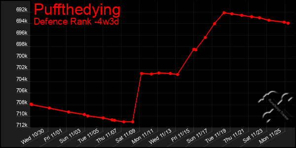 Last 31 Days Graph of Puffthedying