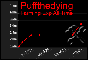 Total Graph of Puffthedying