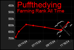 Total Graph of Puffthedying