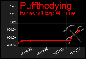 Total Graph of Puffthedying