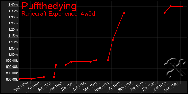 Last 31 Days Graph of Puffthedying