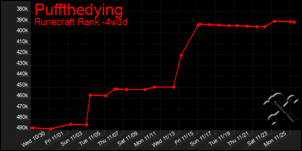 Last 31 Days Graph of Puffthedying