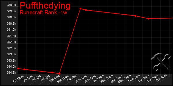 Last 7 Days Graph of Puffthedying