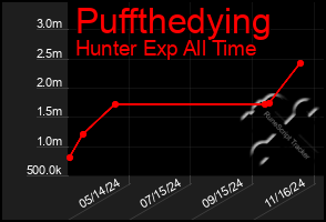 Total Graph of Puffthedying