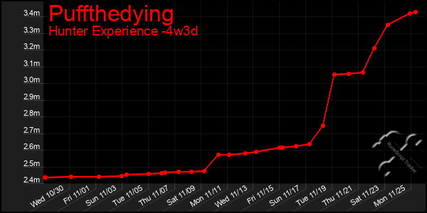 Last 31 Days Graph of Puffthedying