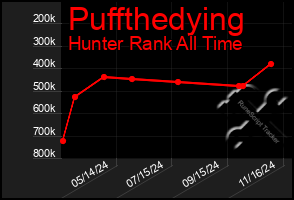 Total Graph of Puffthedying