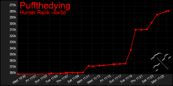 Last 31 Days Graph of Puffthedying