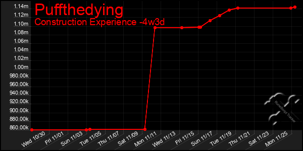 Last 31 Days Graph of Puffthedying