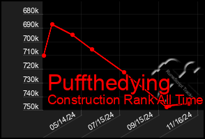 Total Graph of Puffthedying