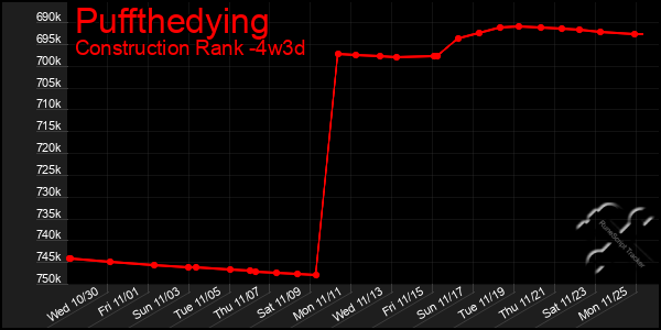 Last 31 Days Graph of Puffthedying