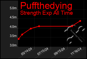 Total Graph of Puffthedying