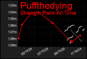 Total Graph of Puffthedying