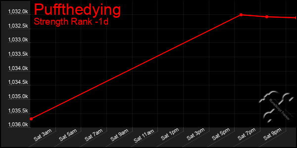 Last 24 Hours Graph of Puffthedying