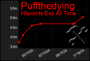 Total Graph of Puffthedying