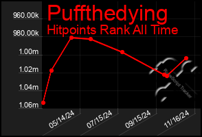 Total Graph of Puffthedying