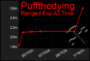 Total Graph of Puffthedying