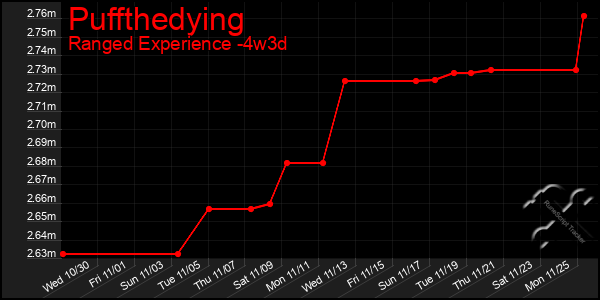 Last 31 Days Graph of Puffthedying