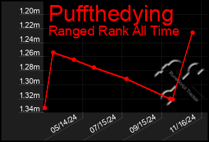 Total Graph of Puffthedying