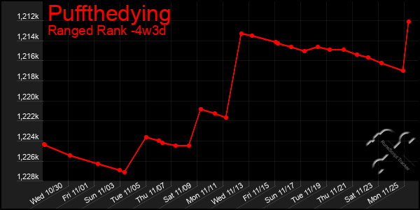 Last 31 Days Graph of Puffthedying