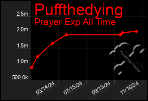 Total Graph of Puffthedying