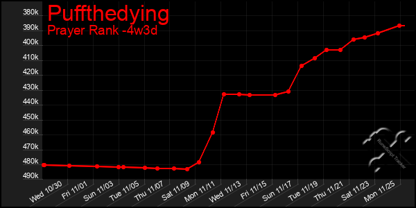 Last 31 Days Graph of Puffthedying