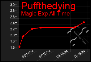 Total Graph of Puffthedying