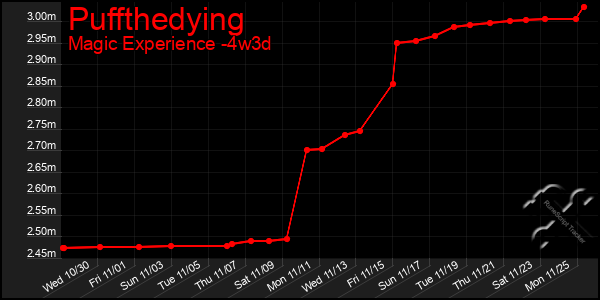 Last 31 Days Graph of Puffthedying