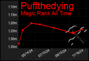 Total Graph of Puffthedying