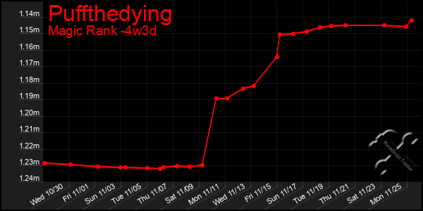 Last 31 Days Graph of Puffthedying